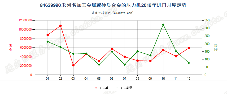 84629990(2022STOP)未列名加工金属或硬质合金的压力机进口2019年月度走势图