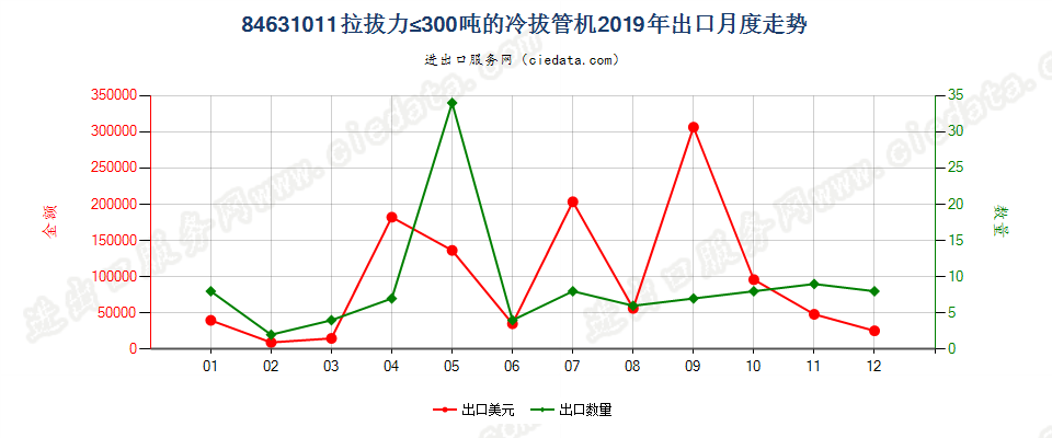 84631011拉拔力≤300吨的冷拔管机出口2019年月度走势图