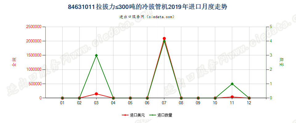 84631011拉拔力≤300吨的冷拔管机进口2019年月度走势图