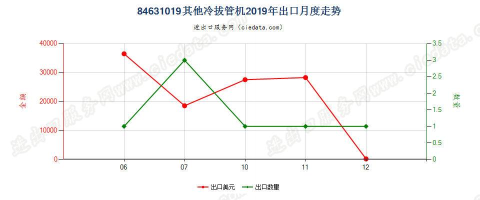 84631019其他冷拔管机出口2019年月度走势图