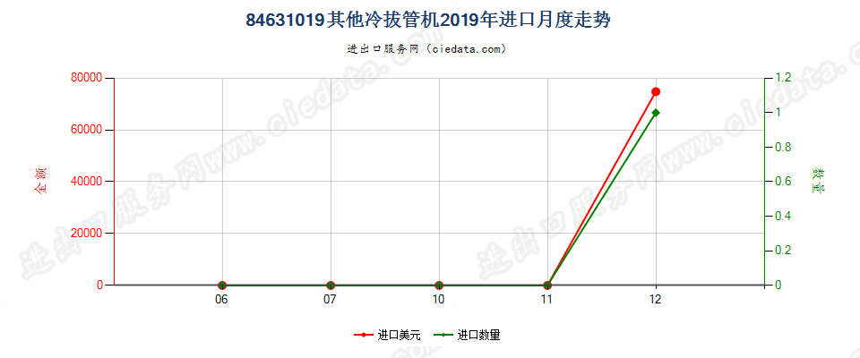 84631019其他冷拔管机进口2019年月度走势图