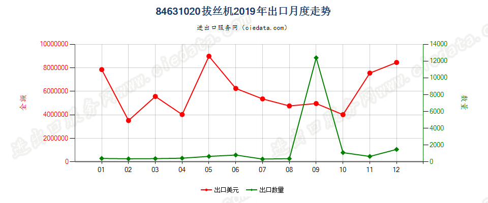 84631020拔丝机出口2019年月度走势图