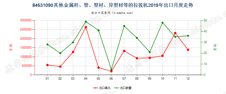 84631090其他金属杆、管、型材、异型材等的拉拔机出口2019年月度走势图