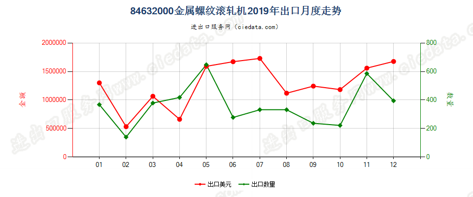 84632000金属螺纹滚轧机出口2019年月度走势图