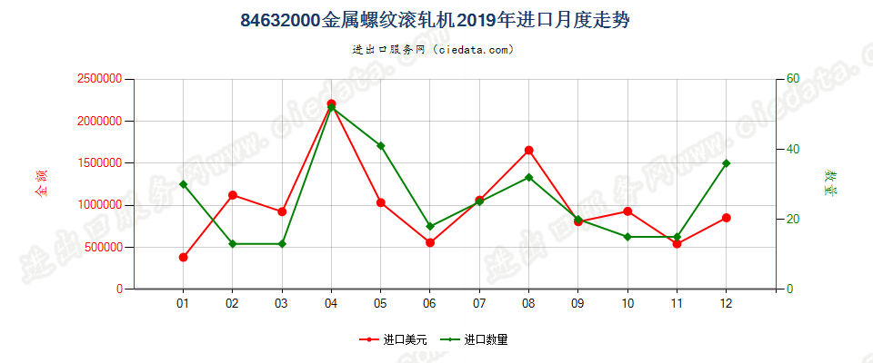 84632000金属螺纹滚轧机进口2019年月度走势图