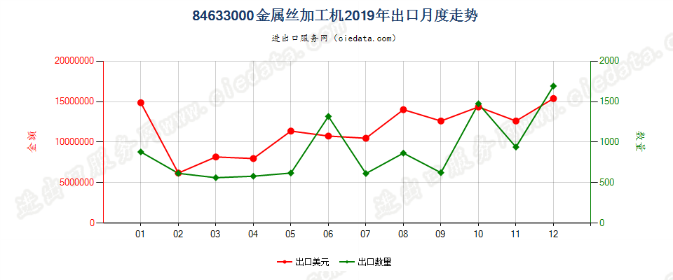 84633000金属丝加工机出口2019年月度走势图