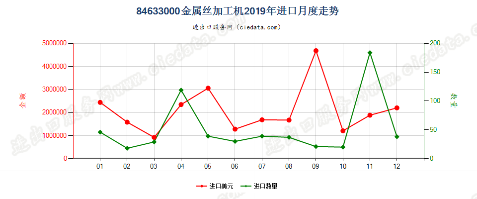 84633000金属丝加工机进口2019年月度走势图