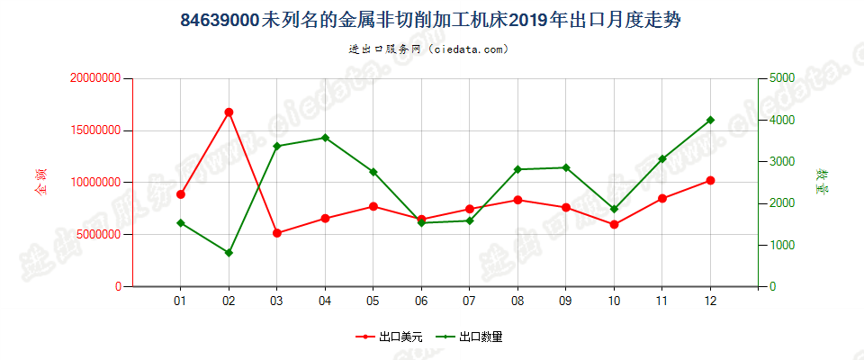 84639000未列名的金属非切削加工机床出口2019年月度走势图