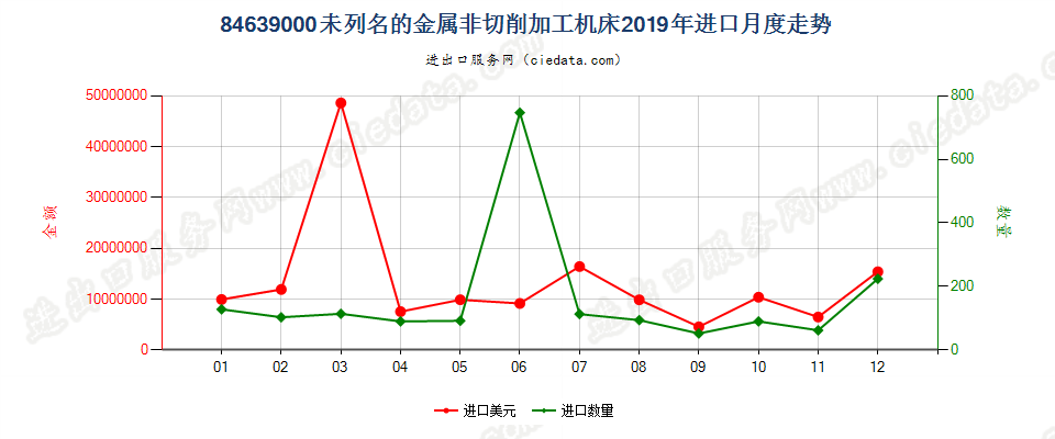 84639000未列名的金属非切削加工机床进口2019年月度走势图