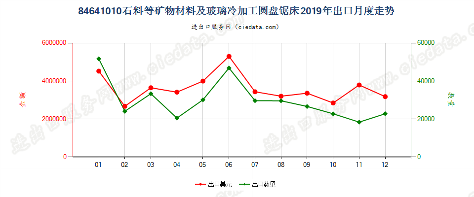 84641010石料等矿物材料及玻璃冷加工圆盘锯床出口2019年月度走势图