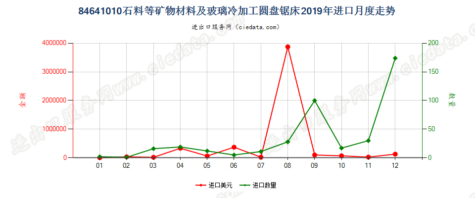 84641010石料等矿物材料及玻璃冷加工圆盘锯床进口2019年月度走势图