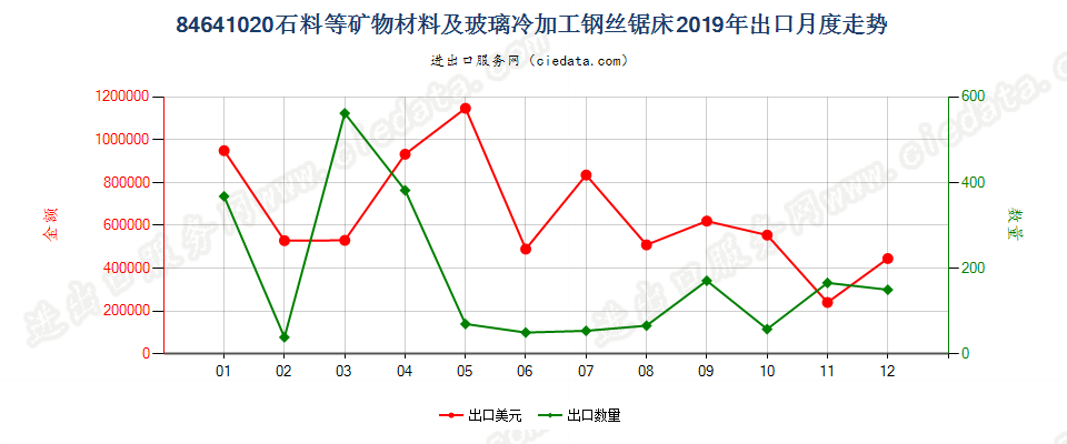 84641020石料等矿物材料及玻璃冷加工钢丝锯床出口2019年月度走势图