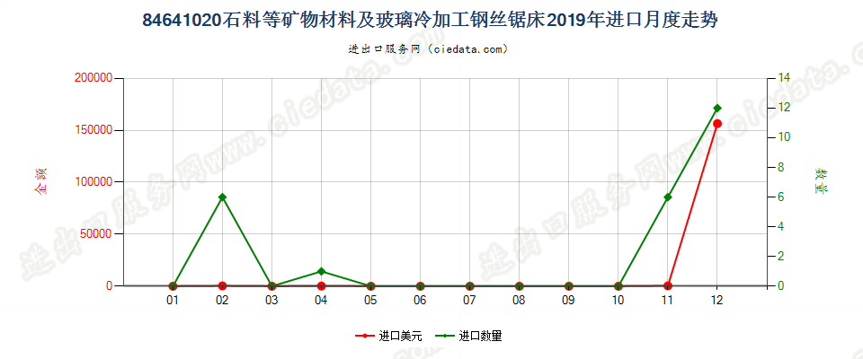 84641020石料等矿物材料及玻璃冷加工钢丝锯床进口2019年月度走势图