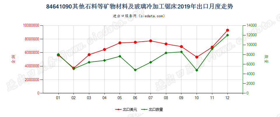 84641090其他石料等矿物材料及玻璃冷加工锯床出口2019年月度走势图