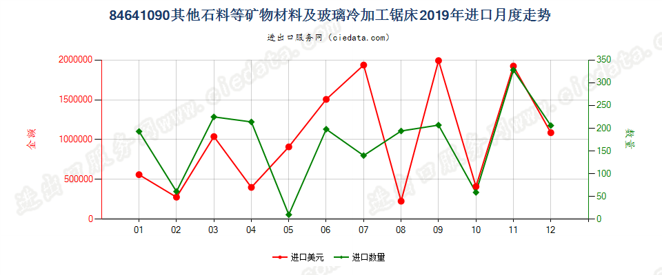 84641090其他石料等矿物材料及玻璃冷加工锯床进口2019年月度走势图