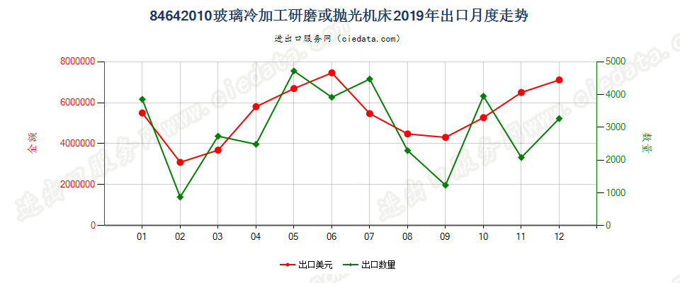 84642010玻璃冷加工研磨或抛光机床出口2019年月度走势图