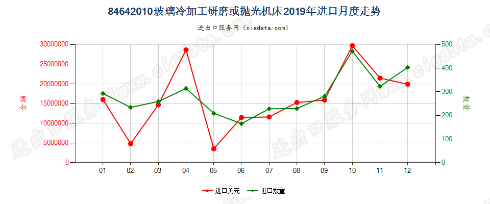 84642010玻璃冷加工研磨或抛光机床进口2019年月度走势图