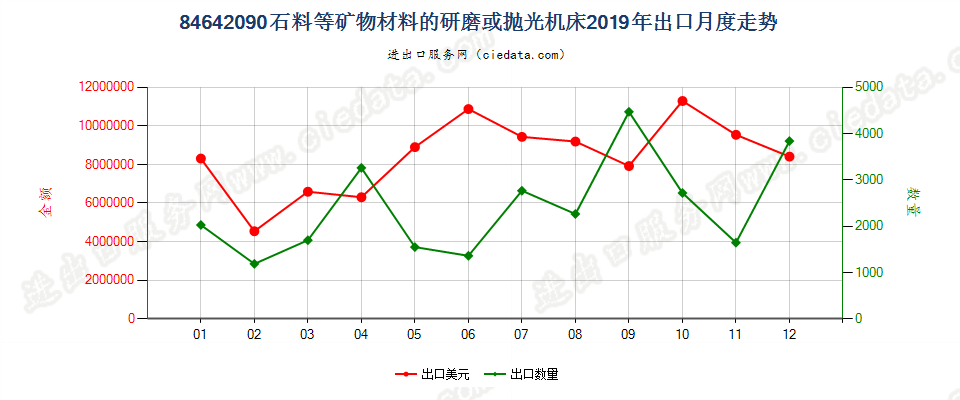 84642090石料等矿物材料的研磨或抛光机床出口2019年月度走势图