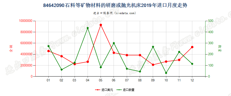 84642090石料等矿物材料的研磨或抛光机床进口2019年月度走势图