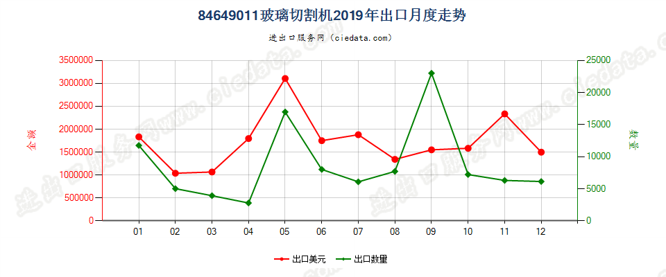 84649011玻璃切割机出口2019年月度走势图