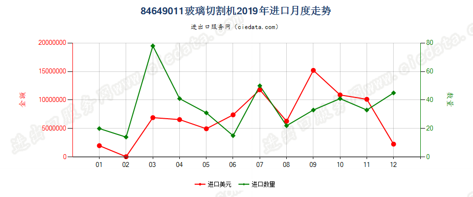 84649011玻璃切割机进口2019年月度走势图