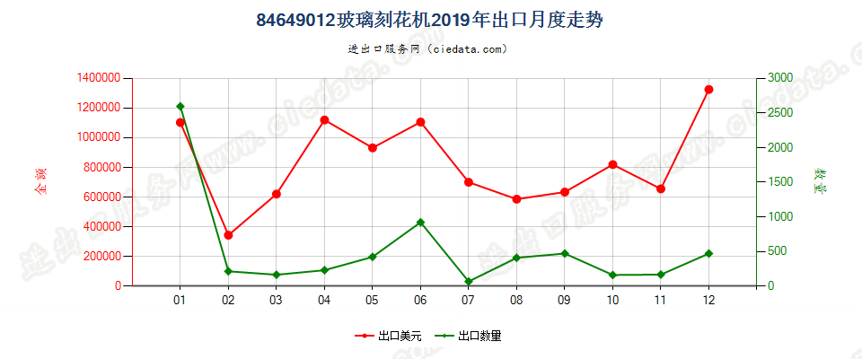 84649012玻璃刻花机出口2019年月度走势图