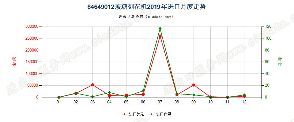 84649012玻璃刻花机进口2019年月度走势图