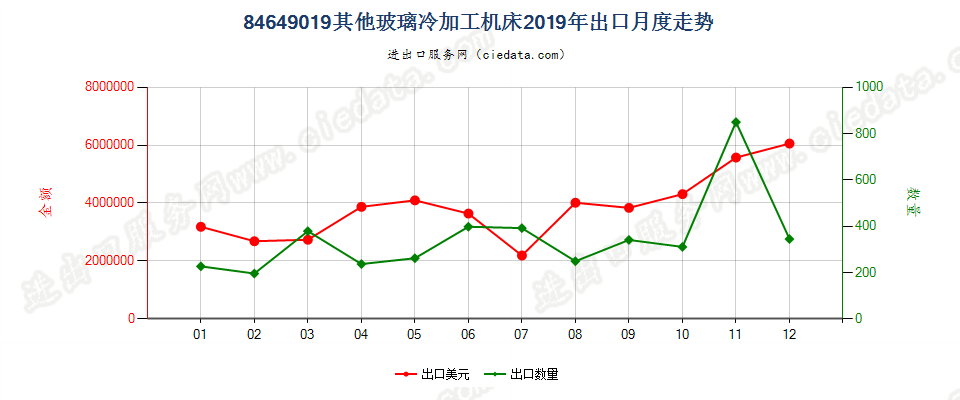 84649019其他玻璃冷加工机床出口2019年月度走势图