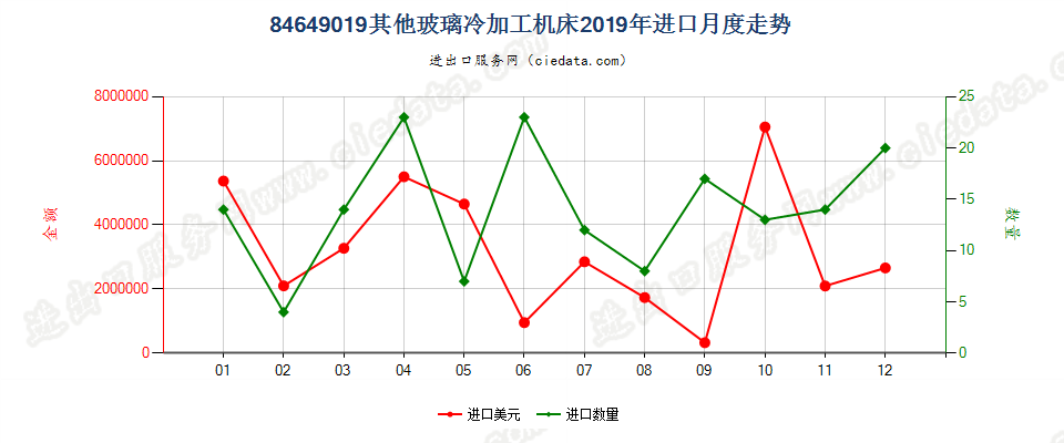 84649019其他玻璃冷加工机床进口2019年月度走势图