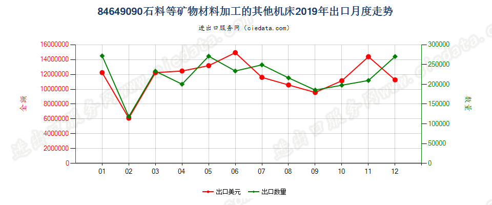 84649090石料等矿物材料加工的其他机床出口2019年月度走势图