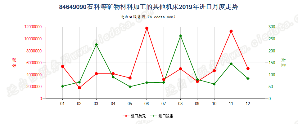 84649090石料等矿物材料加工的其他机床进口2019年月度走势图