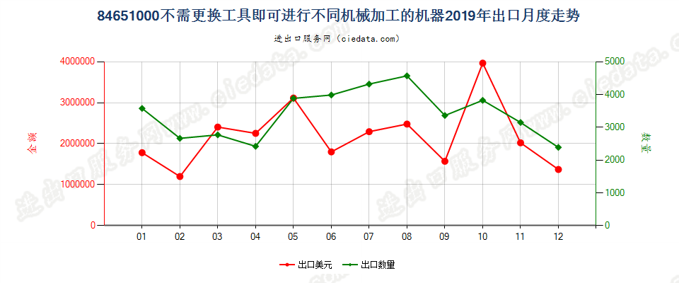 84651000不需更换工具即可进行不同机械加工的机器，加工木材、软木、骨、硬质橡胶、硬质塑料或类似硬质材料出口2019年月度走势图