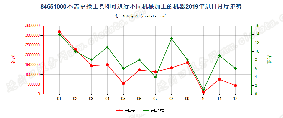 84651000不需更换工具即可进行不同机械加工的机器，加工木材、软木、骨、硬质橡胶、硬质塑料或类似硬质材料进口2019年月度走势图