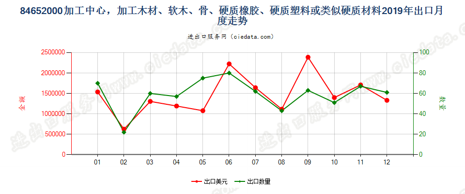 84652000(2022STOP)加工中心，加工木材、软木、骨、硬质橡胶、硬质塑料或类似硬质材料出口2019年月度走势图