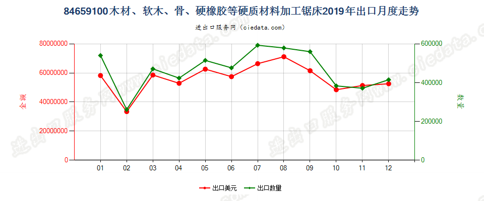 84659100木材、软木、骨、硬质橡胶、硬质塑料或类似硬质材料加工锯床出口2019年月度走势图