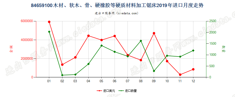 84659100木材、软木、骨、硬质橡胶、硬质塑料或类似硬质材料加工锯床进口2019年月度走势图