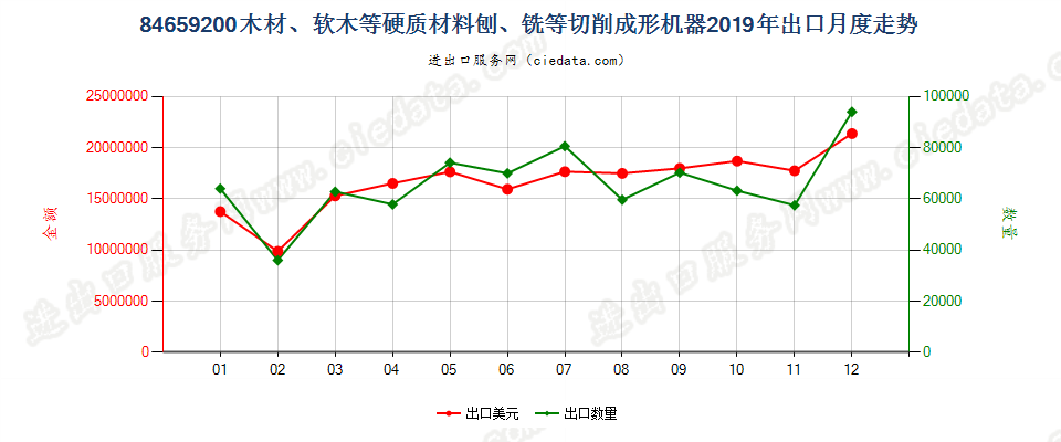 84659200木材、软木等硬质材料刨、铣等切削成形机器出口2019年月度走势图