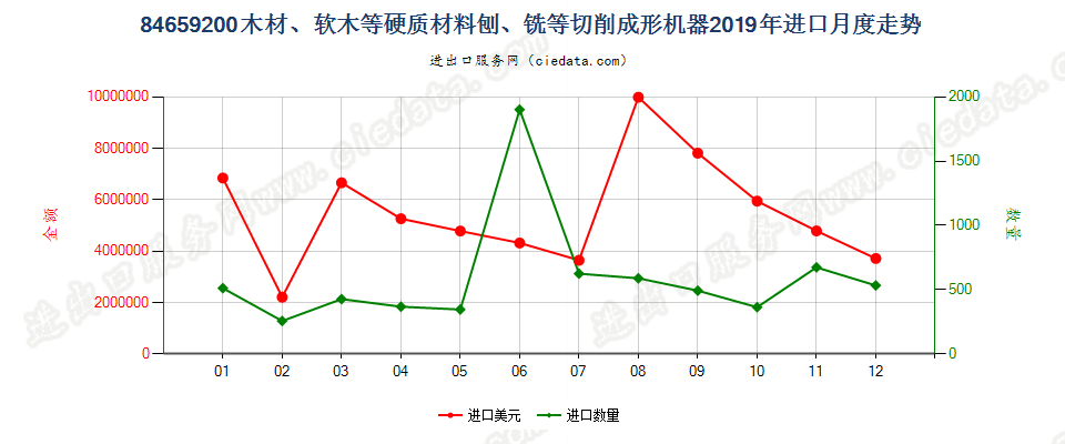 84659200木材、软木等硬质材料刨、铣等切削成形机器进口2019年月度走势图