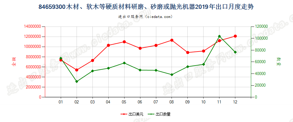 84659300木材、软木等硬质材料研磨、砂磨或抛光机器出口2019年月度走势图