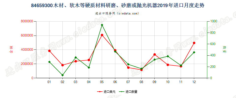 84659300木材、软木等硬质材料研磨、砂磨或抛光机器进口2019年月度走势图