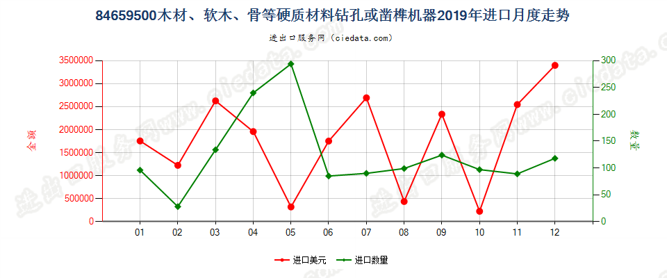 84659500木材、软木、骨等硬质材料钻孔或凿榫机器进口2019年月度走势图