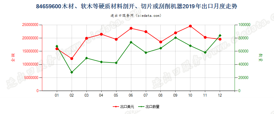 84659600木材、软木等硬质材料剖开、切片或刮削机器出口2019年月度走势图