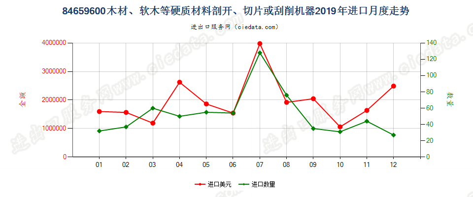 84659600木材、软木等硬质材料剖开、切片或刮削机器进口2019年月度走势图