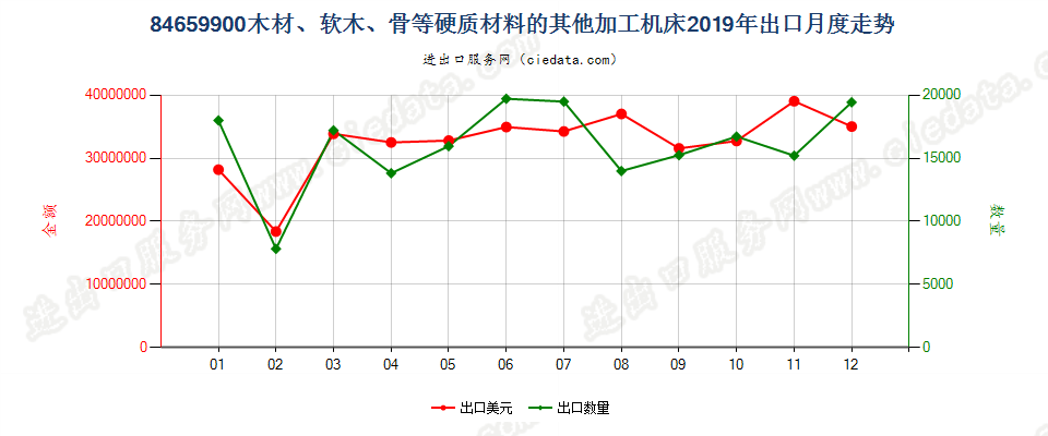 84659900木材、软木、骨等硬质材料的其他加工机床出口2019年月度走势图