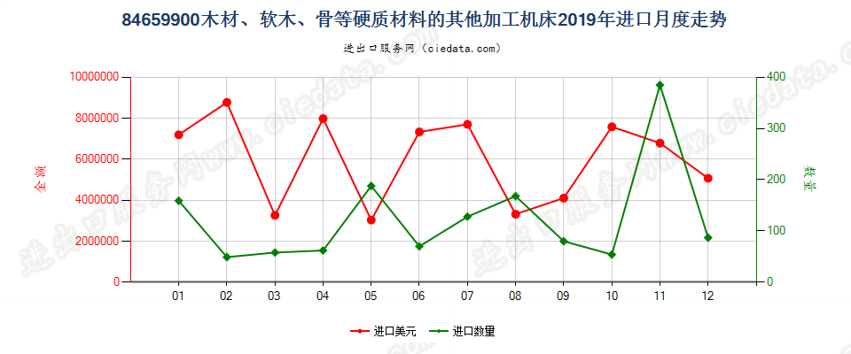 84659900木材、软木、骨等硬质材料的其他加工机床进口2019年月度走势图