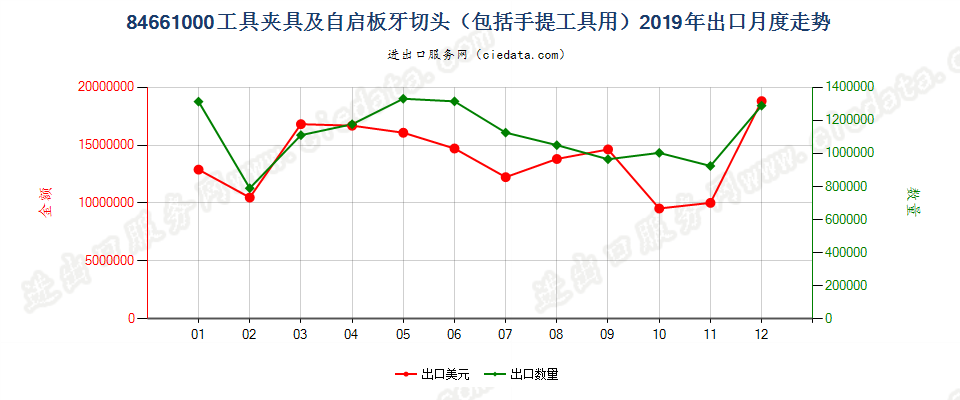 84661000工具夹具及自启板牙切头（包括手提工具用）出口2019年月度走势图