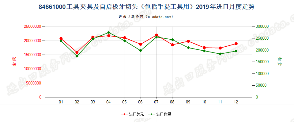 84661000工具夹具及自启板牙切头（包括手提工具用）进口2019年月度走势图