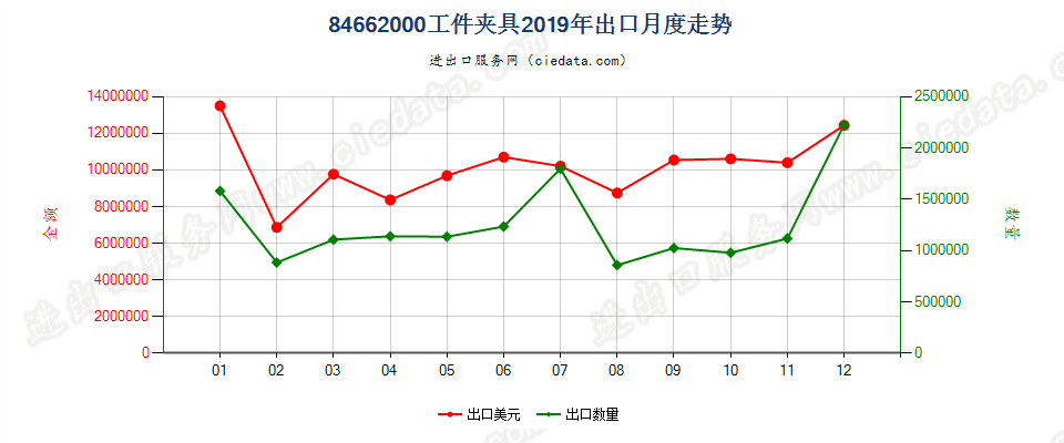 84662000工件夹具出口2019年月度走势图