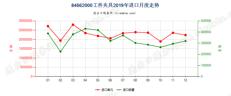 84662000工件夹具进口2019年月度走势图