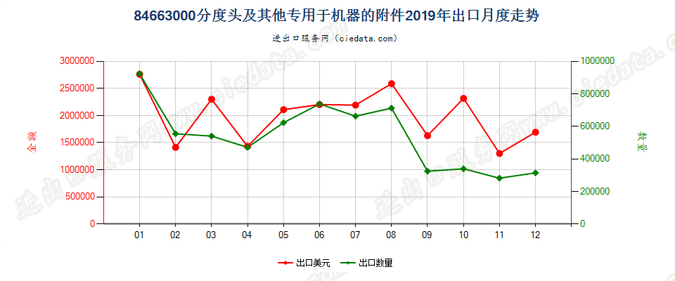 84663000分度头及其他专用于机器的附件出口2019年月度走势图